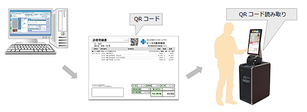 ペットクルーカルテ7でセルフレジへとの連携が可能になりました