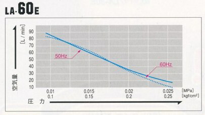 楽天市場】エアーポンプ LA-60E メドーコンプレッサ 日東工器