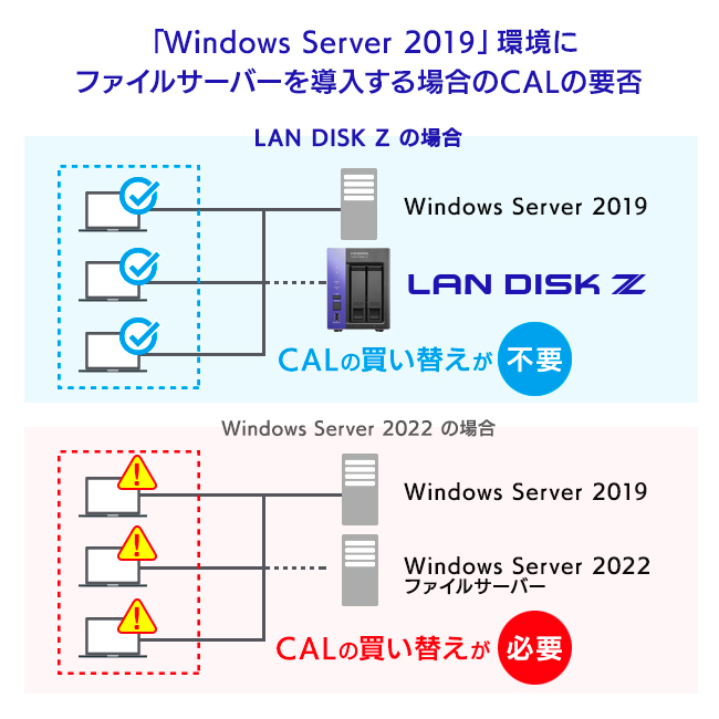 LAN DISK（HDL2-Z10ATBシリーズ） | Windows搭載 小規模利用法人向け