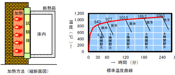 耐火性能について | 金庫の業界団体 日セフ連