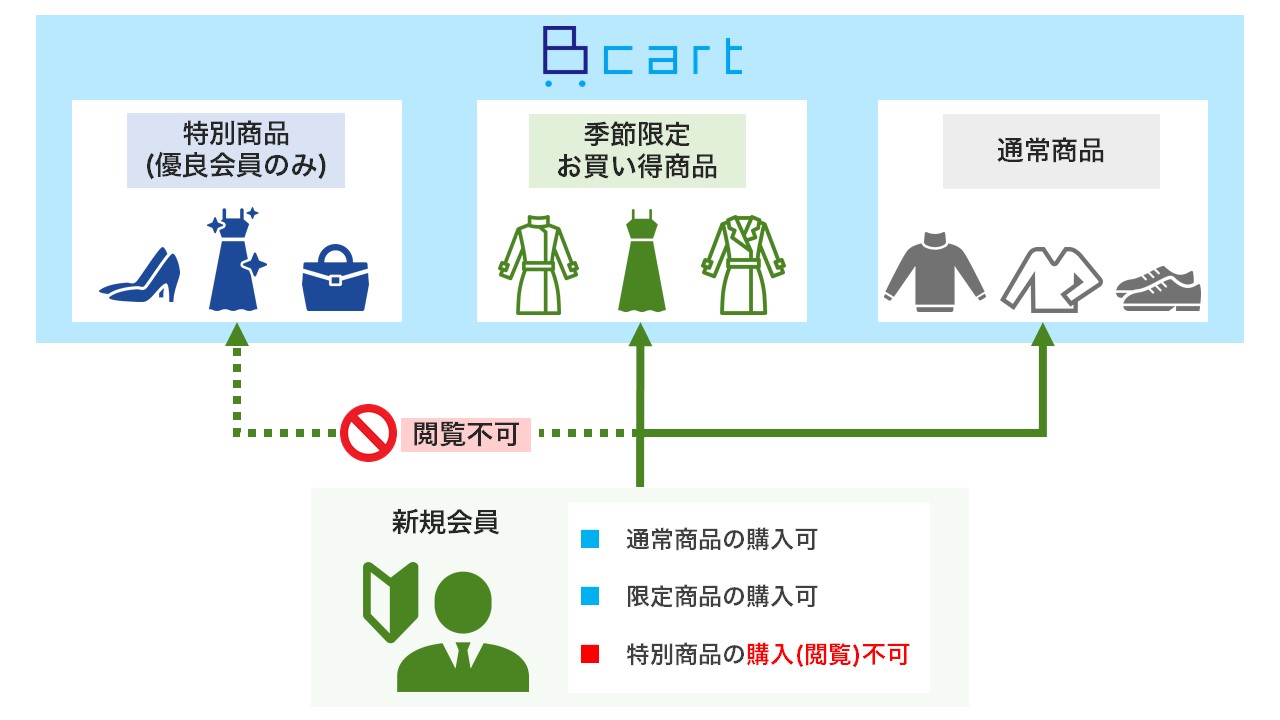 商品の販路制限はできますか？ | よくあるご質問 | BtoB EC・受発注DX