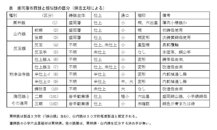 新寛永通寶分類譜【南部藩天保銭】