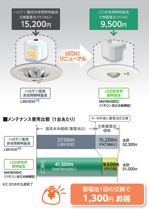 NNFB91605C || LED非常用照明器具 Panasonic【専用型 埋込型 電池内蔵