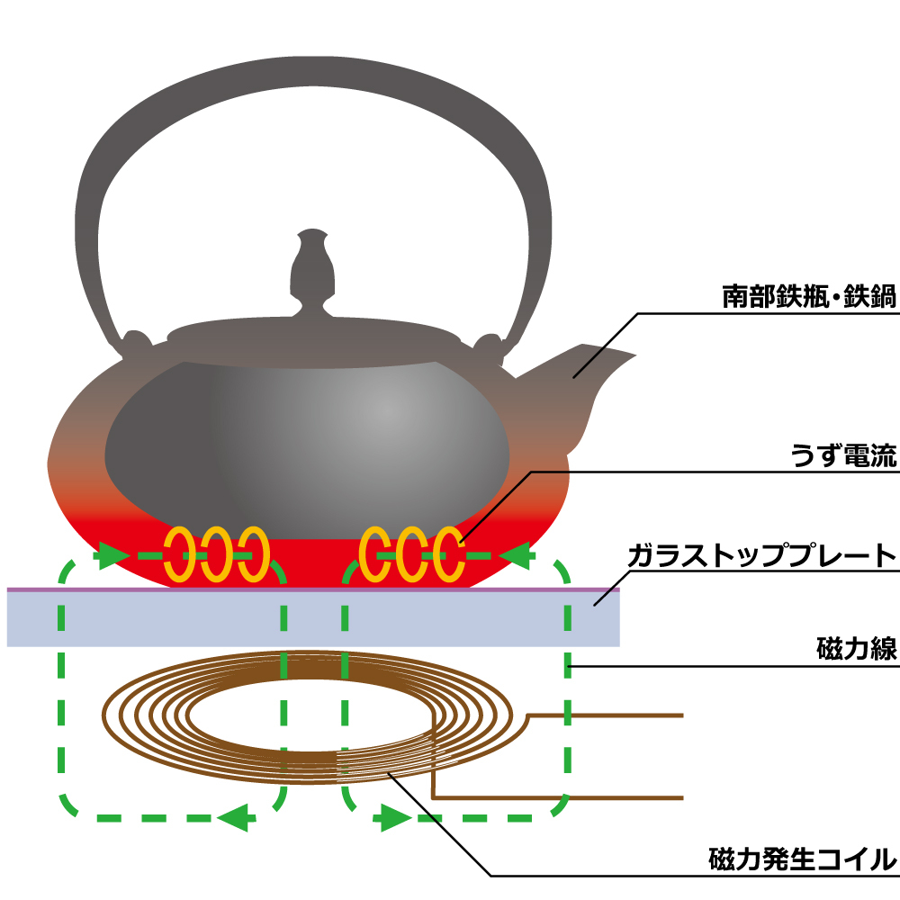 南部鉄器はIHで使えるの？購入時に注意すべきポイントを解説 – 1848年
